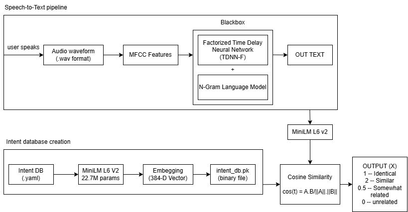 Voice Command Engine Data Flow